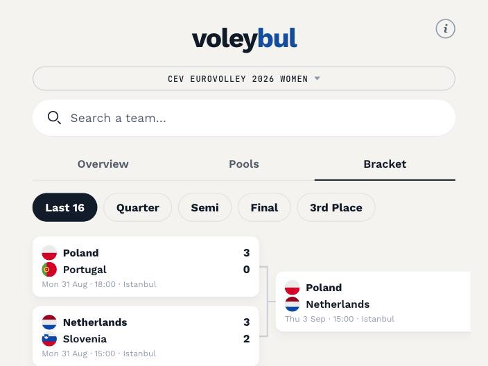 The voleybul bracket for CEV EuroVolley 2026 Women: the last 16 with set scores, dates and venues, feeding the quarter-final beside it.
