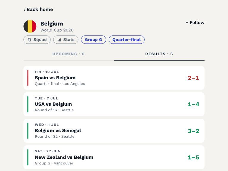 Belgium's World Cup 2026 page on World Cup Unplugged: six results, each with the score, the round and the city.